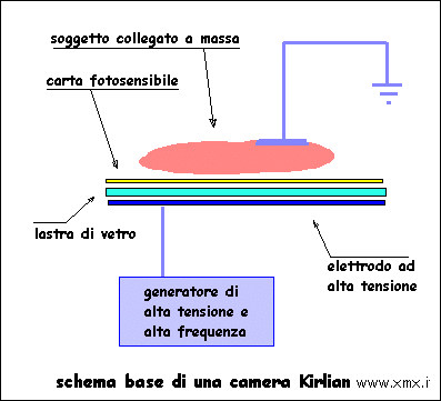 A cosa serve La Camera Kirlian?